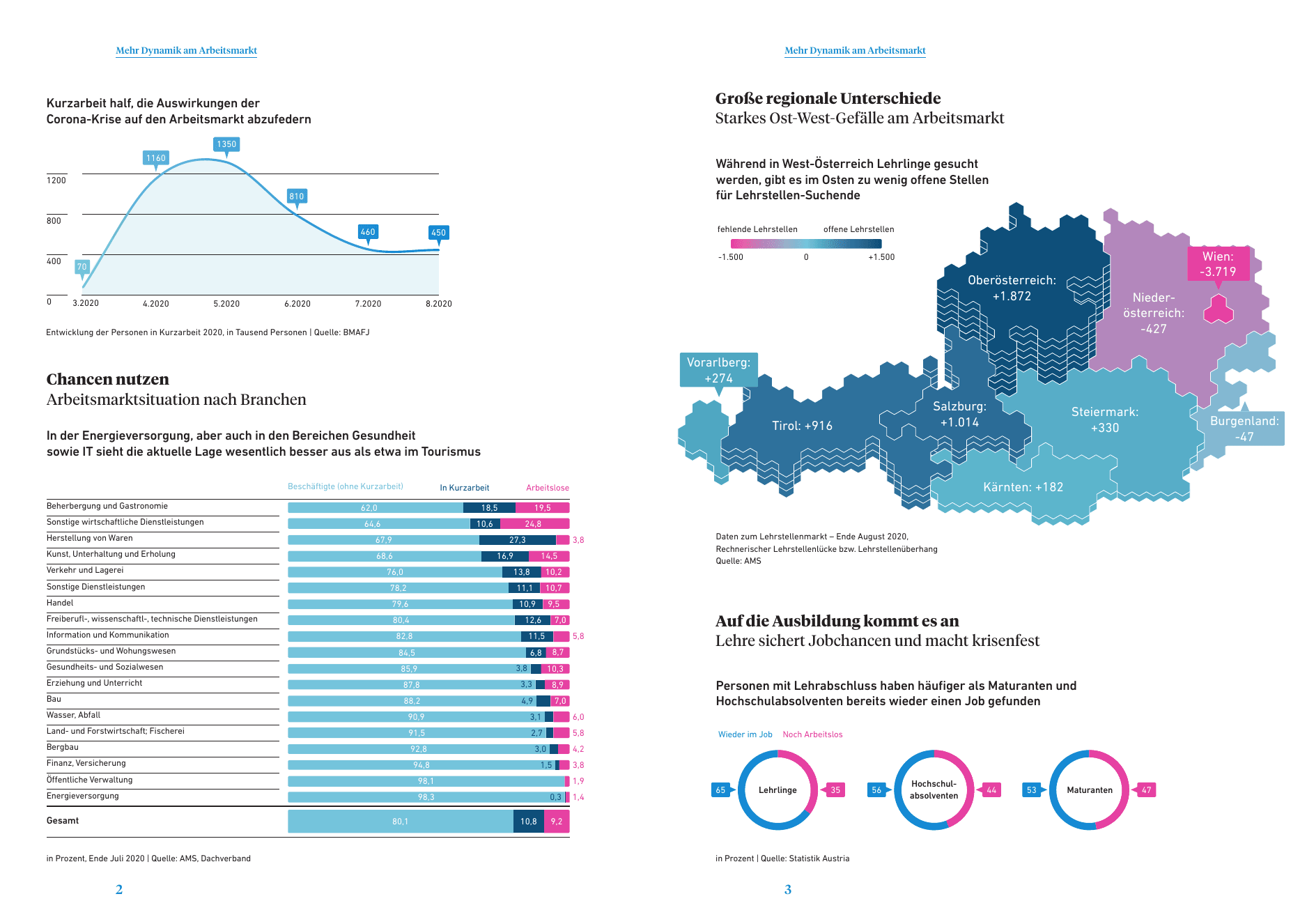The WKO factsheet spread, with short-time work trends, industry comparisons, a dimensional map of Austria and employment donut charts